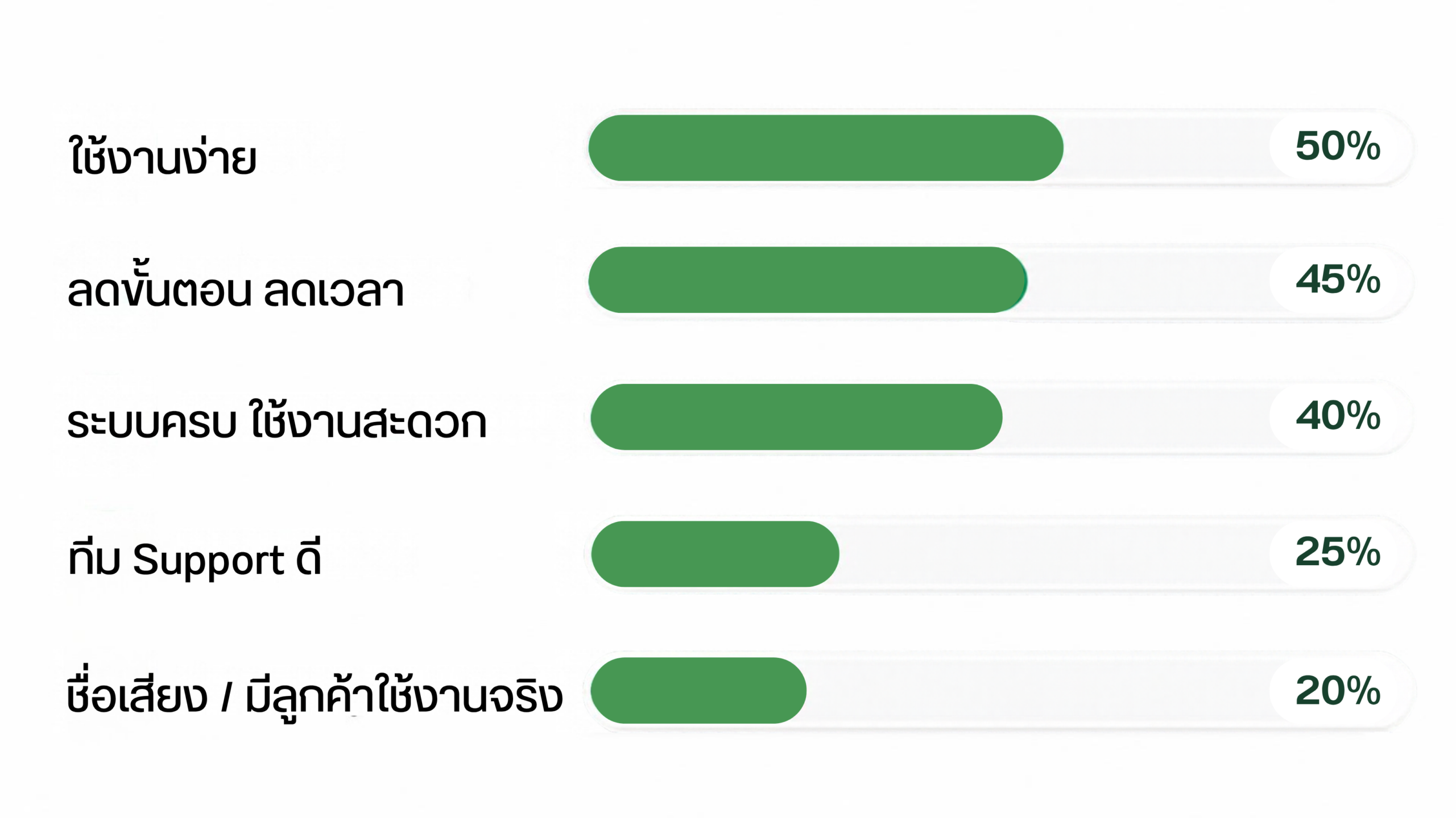 เหตุผลที่ใช้